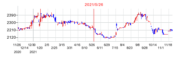 2021年5月26日 09:13前後のの株価チャート